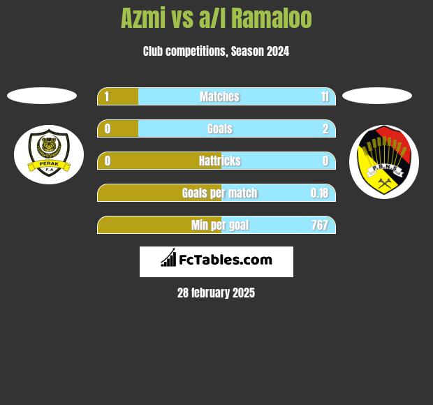 Azmi vs a/l Ramaloo h2h player stats