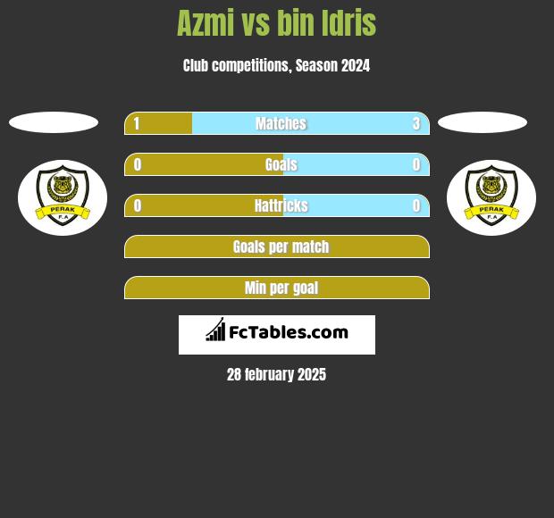 Azmi vs bin Idris h2h player stats