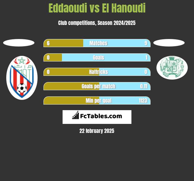 Eddaoudi vs El Hanoudi h2h player stats