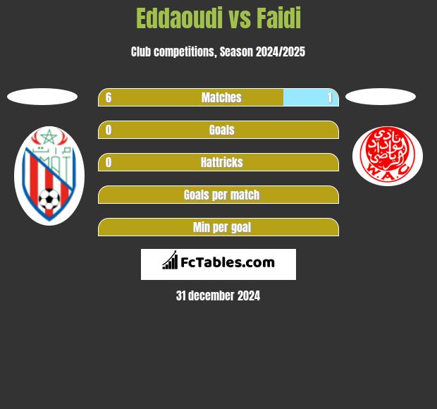 Eddaoudi vs Faidi h2h player stats