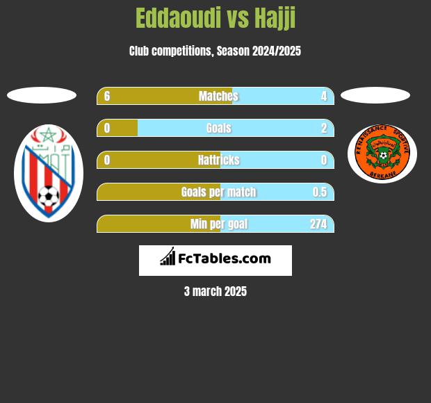 Eddaoudi vs Hajji h2h player stats