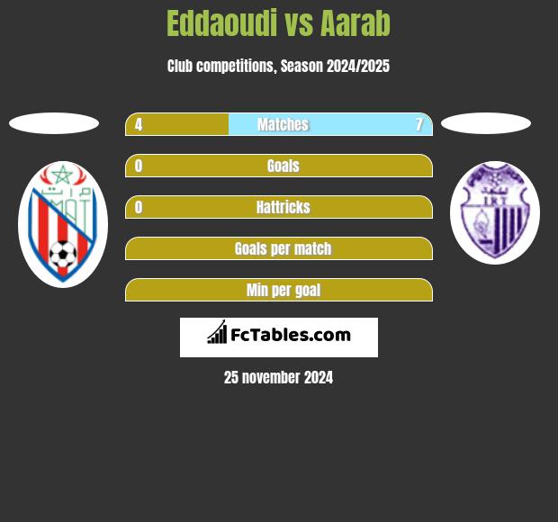 Eddaoudi vs Aarab h2h player stats