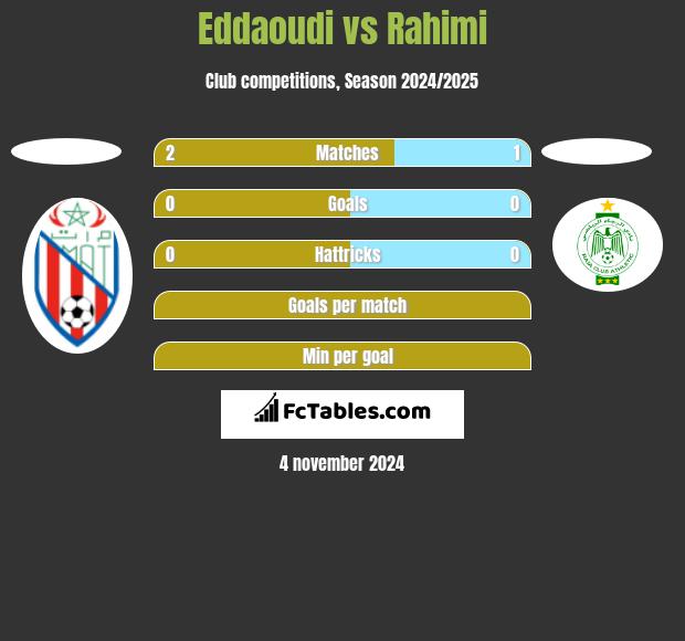 Eddaoudi vs Rahimi h2h player stats