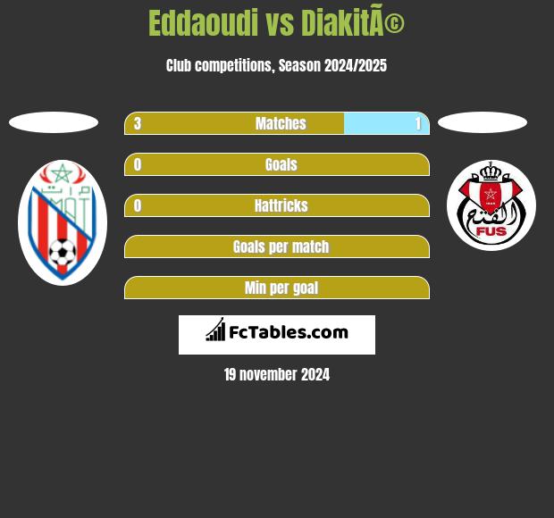 Eddaoudi vs DiakitÃ© h2h player stats