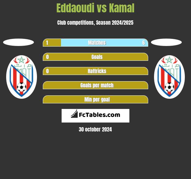 Eddaoudi vs Kamal h2h player stats