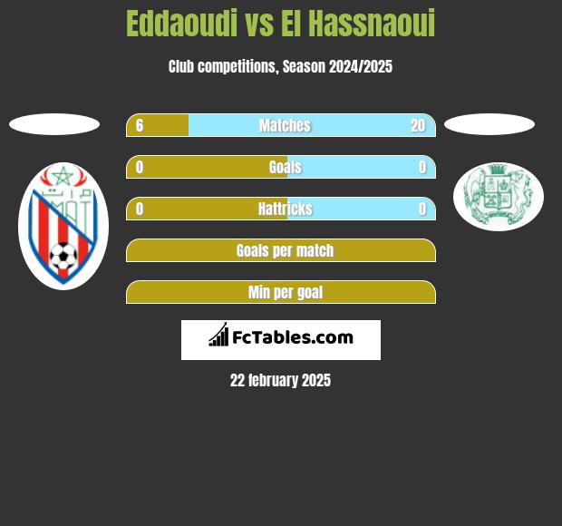 Eddaoudi vs El Hassnaoui h2h player stats