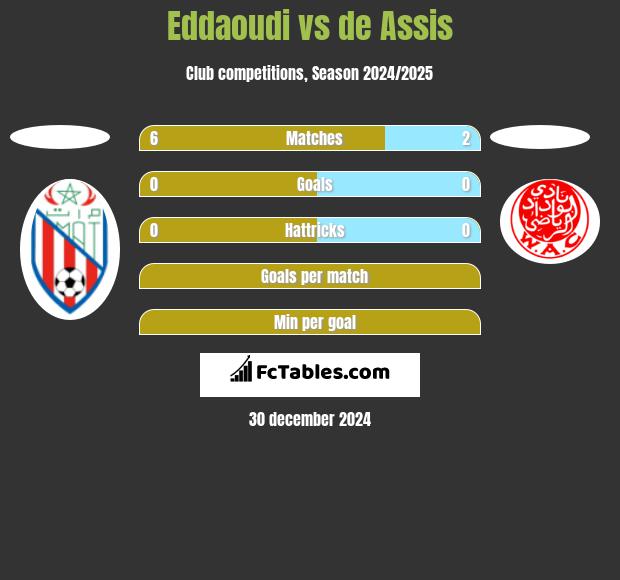 Eddaoudi vs de Assis h2h player stats