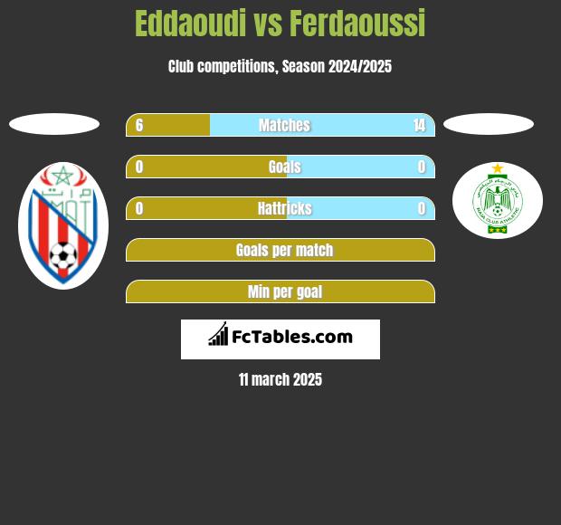 Eddaoudi vs Ferdaoussi h2h player stats