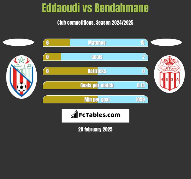 Eddaoudi vs Bendahmane h2h player stats