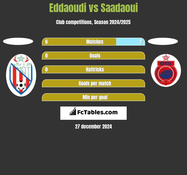 Eddaoudi vs Saadaoui h2h player stats