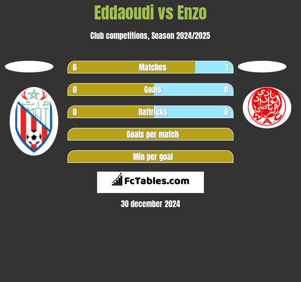 Eddaoudi vs Enzo h2h player stats