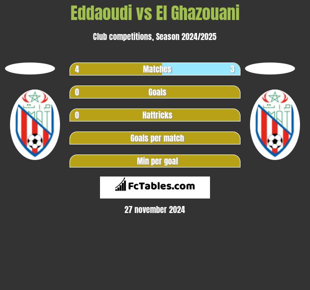 Eddaoudi vs El Ghazouani h2h player stats