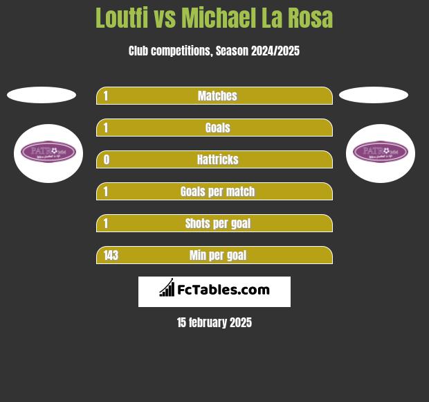 Loutfi vs Michael La Rosa h2h player stats