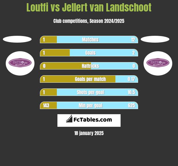 Loutfi vs Jellert van Landschoot h2h player stats