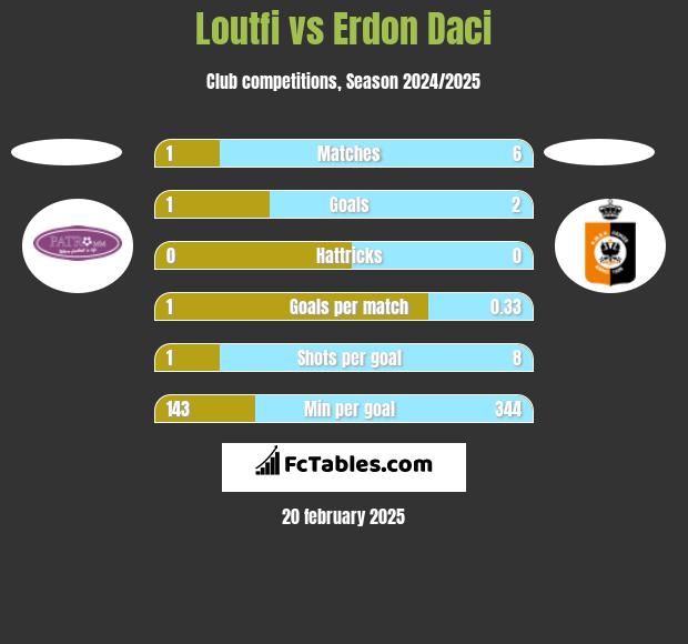 Loutfi vs Erdon Daci h2h player stats