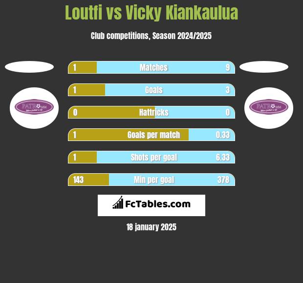 Loutfi vs Vicky Kiankaulua h2h player stats