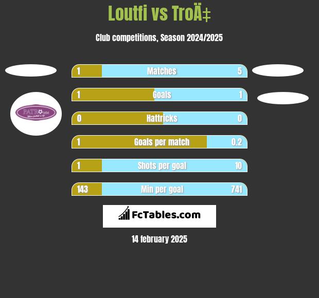 Loutfi vs TroÄ‡ h2h player stats