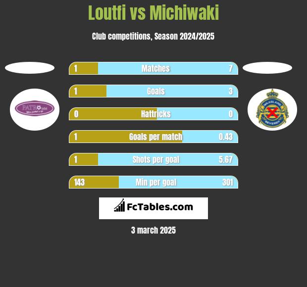 Loutfi vs Michiwaki h2h player stats