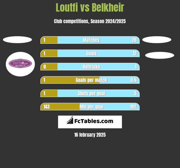 Loutfi vs Belkheir h2h player stats