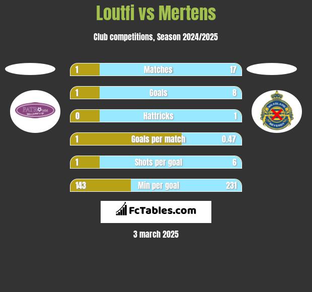 Loutfi vs Mertens h2h player stats