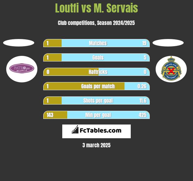 Loutfi vs M. Servais h2h player stats