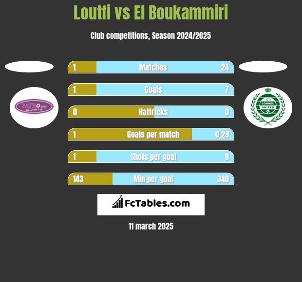 Loutfi vs El Boukammiri h2h player stats