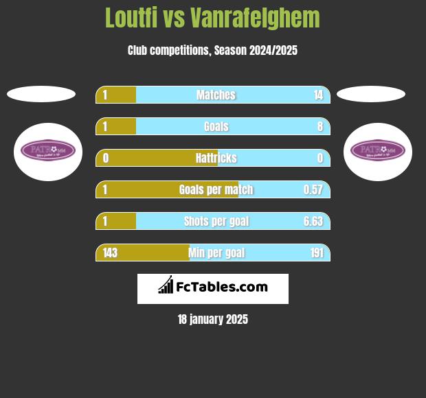 Loutfi vs Vanrafelghem h2h player stats