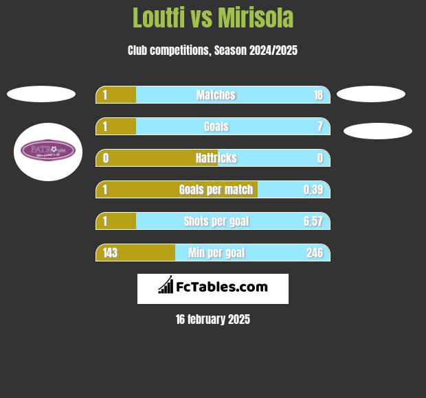 Loutfi vs Mirisola h2h player stats