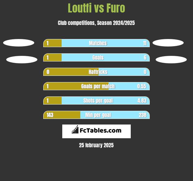 Loutfi vs Furo h2h player stats