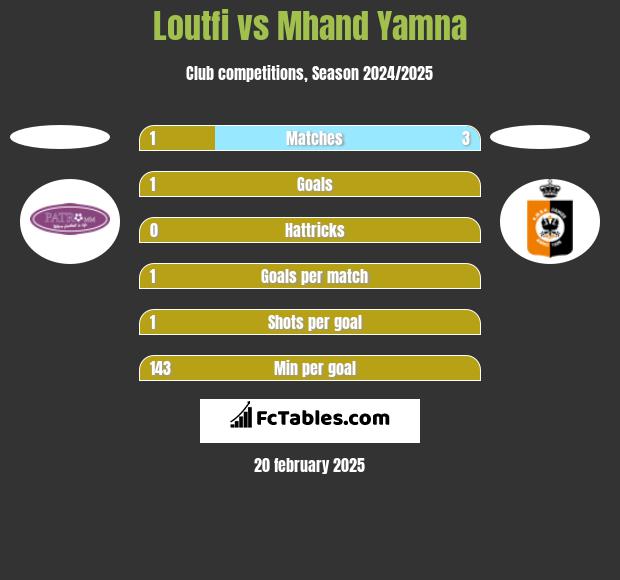 Loutfi vs Mhand Yamna h2h player stats