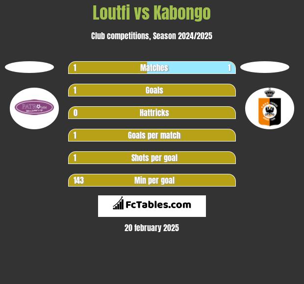 Loutfi vs Kabongo h2h player stats