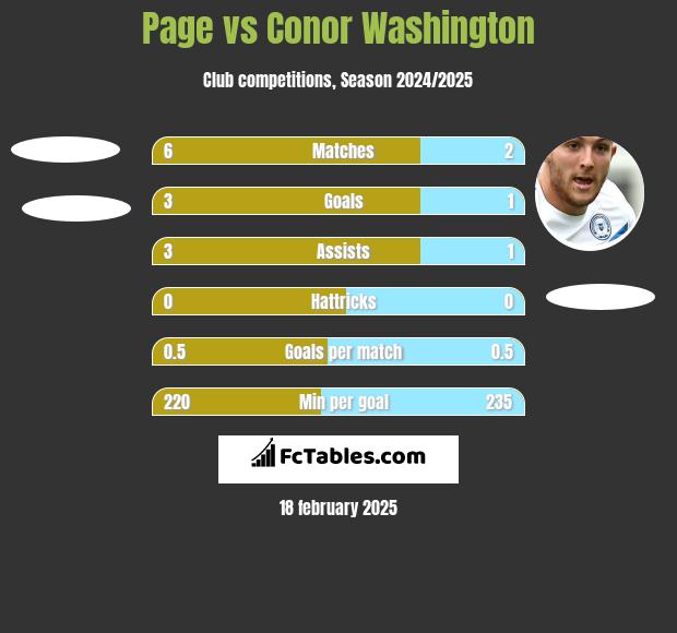 Page vs Conor Washington h2h player stats