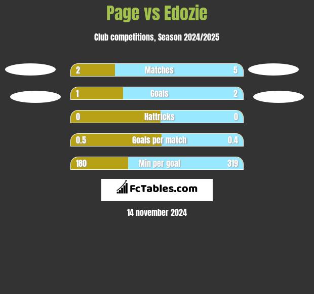 Page vs Edozie h2h player stats