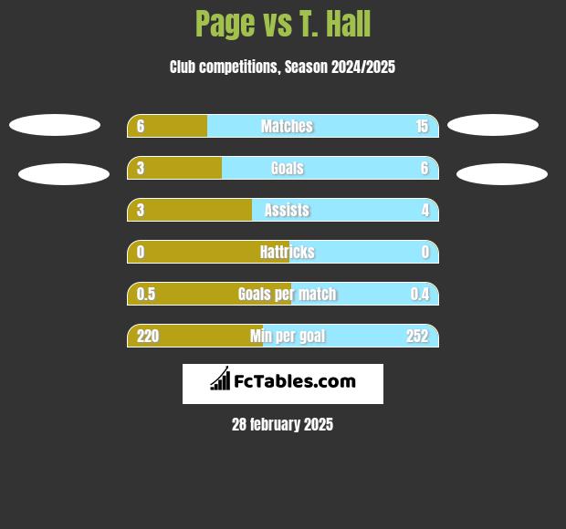 Page vs T. Hall h2h player stats