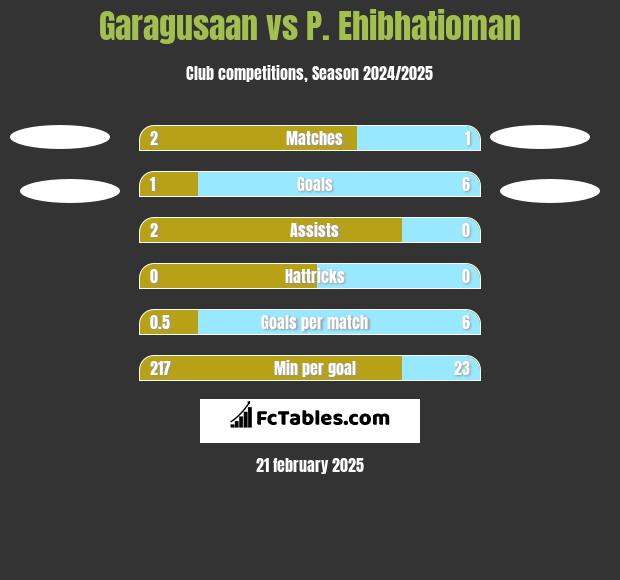 Garagusaan vs P. Ehibhatioman h2h player stats