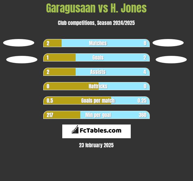 Garagusaan vs H. Jones h2h player stats