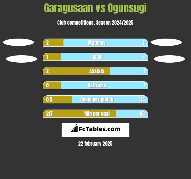 Garagusaan vs Ogunsugi h2h player stats