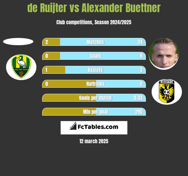 de Ruijter vs Alexander Buettner h2h player stats