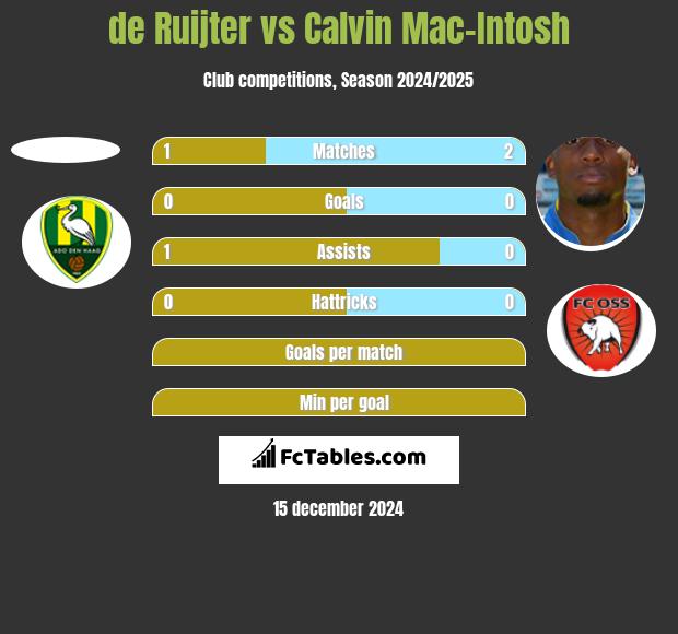 de Ruijter vs Calvin Mac-Intosh h2h player stats