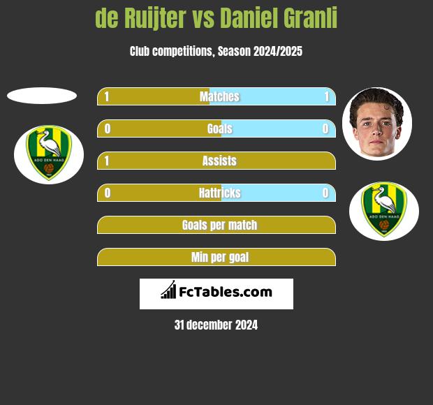 de Ruijter vs Daniel Granli h2h player stats