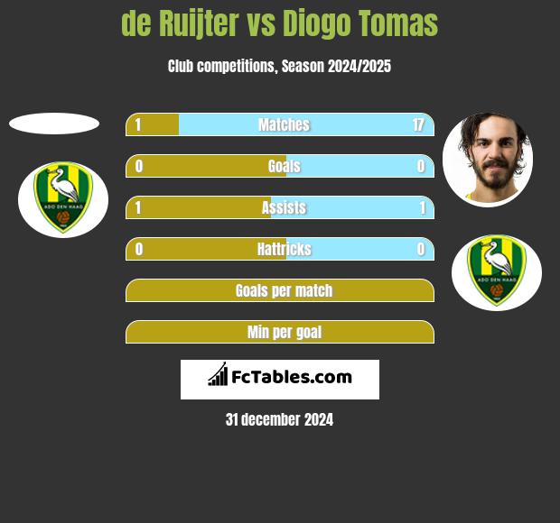 de Ruijter vs Diogo Tomas h2h player stats