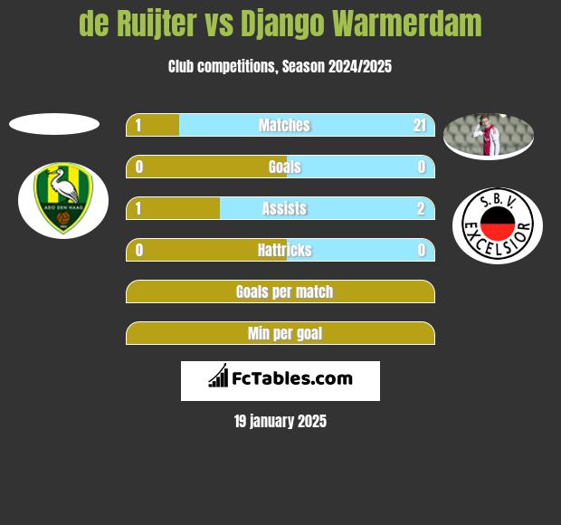 de Ruijter vs Django Warmerdam h2h player stats