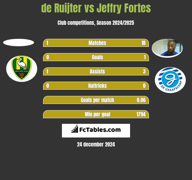 de Ruijter vs Jeffry Fortes h2h player stats