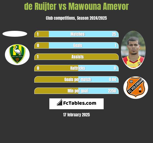 de Ruijter vs Mawouna Amevor h2h player stats