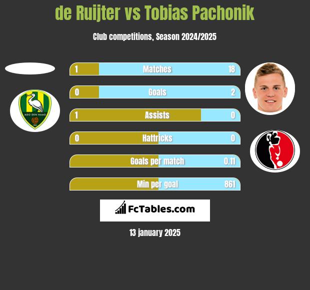 de Ruijter vs Tobias Pachonik h2h player stats