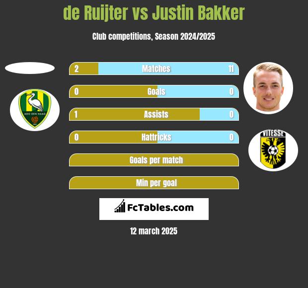 de Ruijter vs Justin Bakker h2h player stats