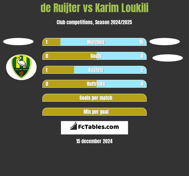 de Ruijter vs Karim Loukili h2h player stats