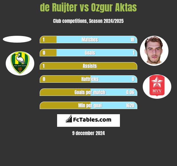 de Ruijter vs Ozgur Aktas h2h player stats