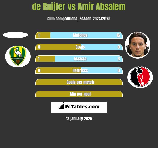 de Ruijter vs Amir Absalem h2h player stats