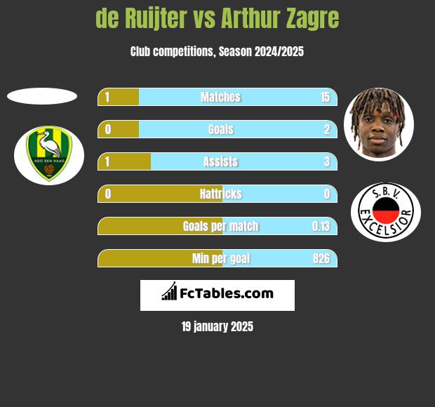 de Ruijter vs Arthur Zagre h2h player stats